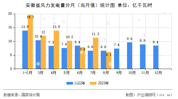 安徽省風力發電量分月（當月值）統計圖
