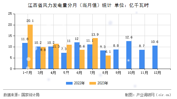 江西省風(fēng)力發(fā)電量分月（當(dāng)月值）統(tǒng)計(jì)