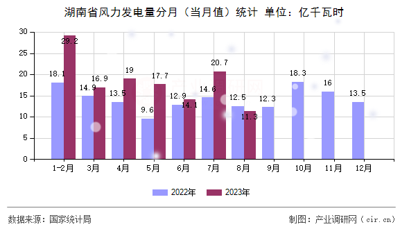 湖南省風力發電量分月（當月值）統計