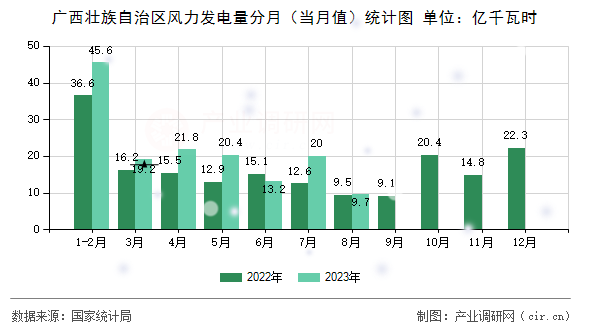 廣西壯族自治區風力發電量分月（當月值）統計圖