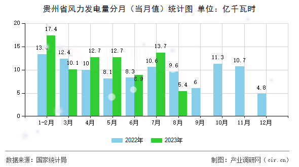貴州省風力發(fā)電量分月（當月值）統(tǒng)計圖