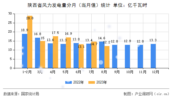 陜西省風力發電量分月（當月值）統計