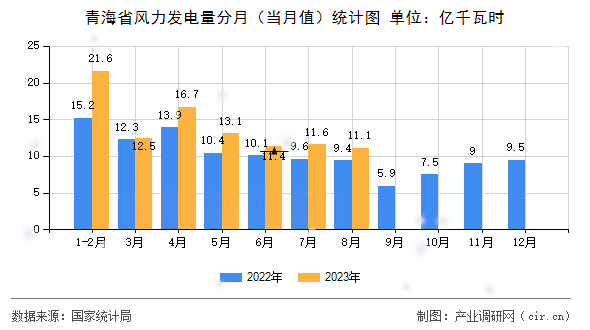 青海省風力發(fā)電量分月（當月值）統(tǒng)計圖