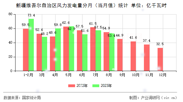 新疆維吾爾自治區(qū)風(fēng)力發(fā)電量分月（當月值）統(tǒng)計