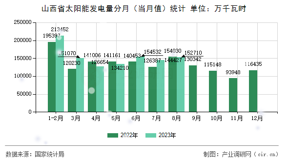 山西省太陽能發(fā)電量分月（當月值）統(tǒng)計