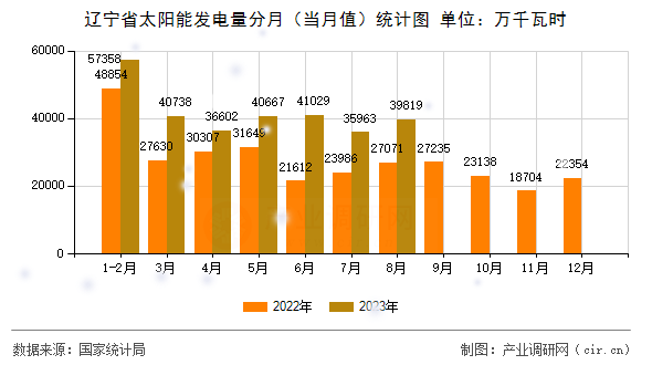 遼寧省太陽能發電量分月（當月值）統計圖