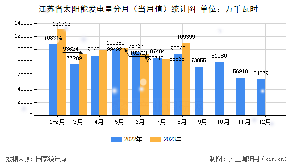江蘇省太陽能發電量分月（當月值）統計圖