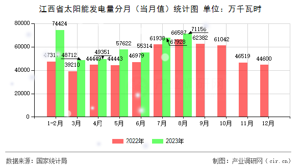 江西省太陽能發電量分月（當月值）統計圖