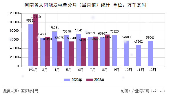 河南省太陽能發電量分月（當月值）統計