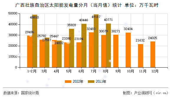 廣西壯族自治區太陽能發電量分月（當月值）統計