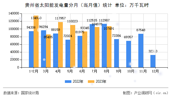 貴州省太陽能發電量分月（當月值）統計