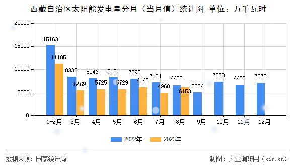 西藏自治區太陽能發電量分月（當月值）統計圖