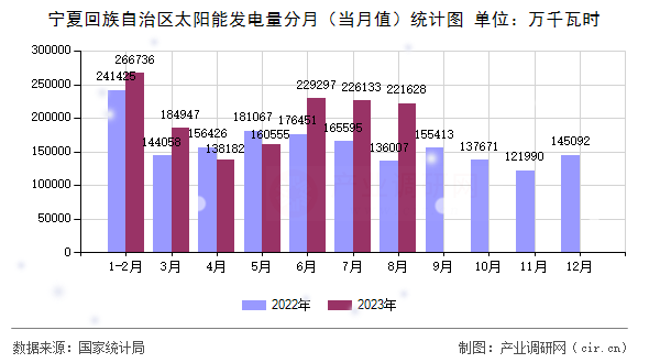 寧夏回族自治區太陽能發電量分月（當月值）統計圖