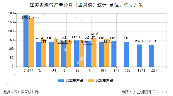 江蘇省煤氣產量分月（當月值）統計