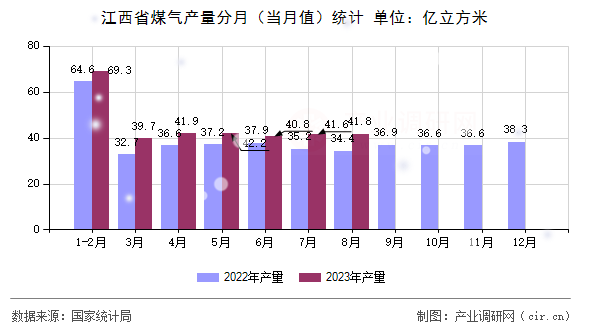 江西省煤氣產量分月（當月值）統計