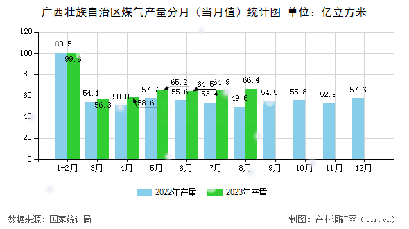 廣西壯族自治區煤氣產量分月（當月值）統計圖