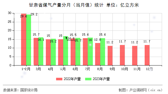 甘肅省煤氣產量分月（當月值）統計