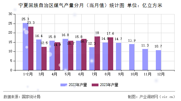寧夏回族自治區煤氣產量分月（當月值）統計圖