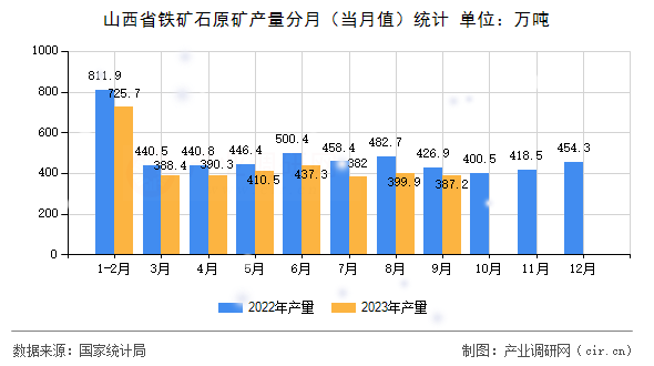 山西省鐵礦石原礦產量分月（當月值）統計