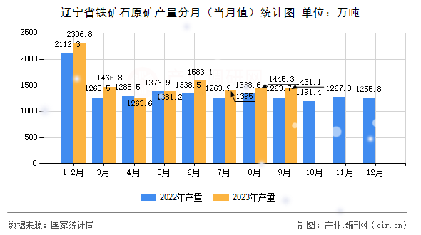 遼寧省鐵礦石原礦產量分月（當月值）統計圖