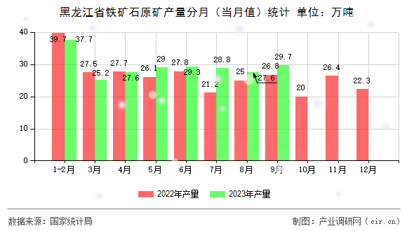 黑龍江省鐵礦石原礦產量分月（當月值）統計