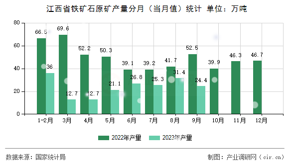 江西省鐵礦石原礦產量分月（當月值）統計