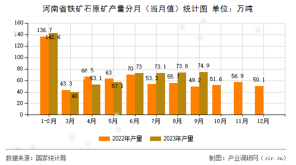 河南省鐵礦石原礦產量分月（當月值）統計圖