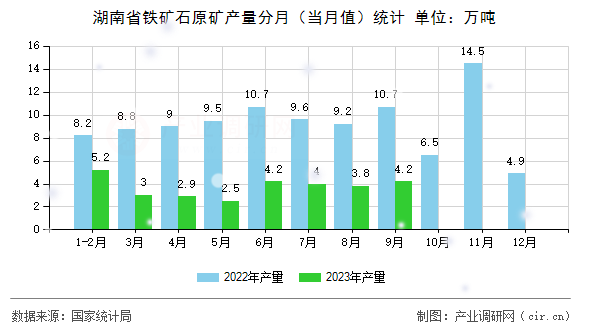 湖南省鐵礦石原礦產量分月（當月值）統計