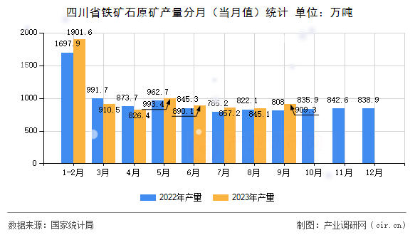 四川省鐵礦石原礦產量分月（當月值）統計