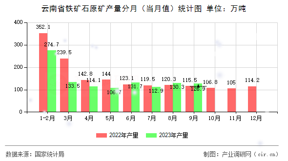 云南省鐵礦石原礦產量分月（當月值）統計圖