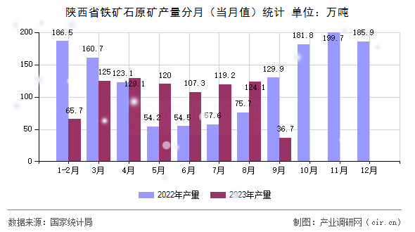 陜西省鐵礦石原礦產量分月（當月值）統計