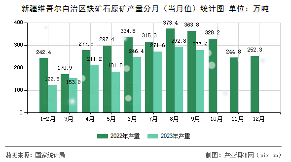 新疆維吾爾自治區鐵礦石原礦產量分月（當月值）統計圖
