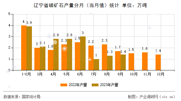 遼寧省磷礦石產量分月（當月值）統計