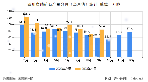 四川省磷礦石產量分月（當月值）統計