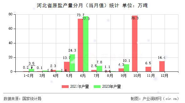 河北省原鹽產量分月（當月值）統計