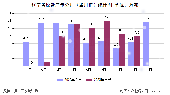 遼寧省原鹽產量分月（當月值）統計圖