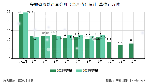 安徽省原鹽產量分月（當月值）統計