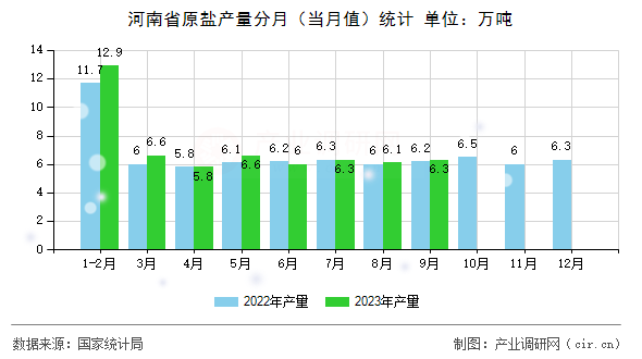 河南省原鹽產量分月（當月值）統計