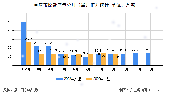 重慶市原鹽產量分月（當月值）統計