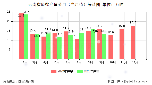 云南省原鹽產量分月（當月值）統計圖