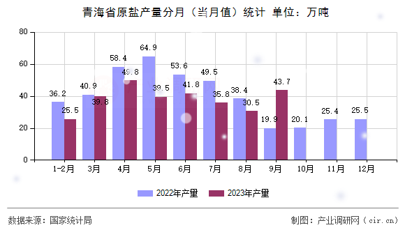 青海省原鹽產量分月（當月值）統計