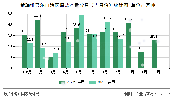 新疆維吾爾自治區原鹽產量分月（當月值）統計圖