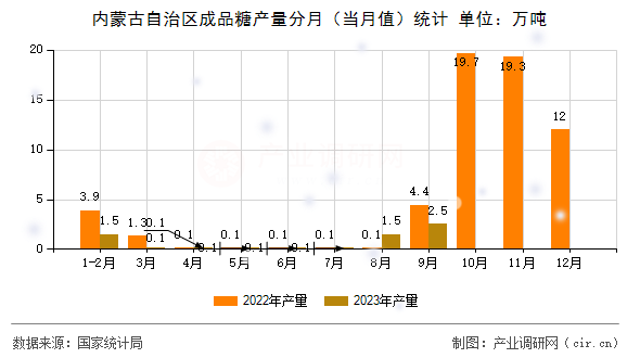 內蒙古自治區(qū)成品糖產量分月（當月值）統(tǒng)計