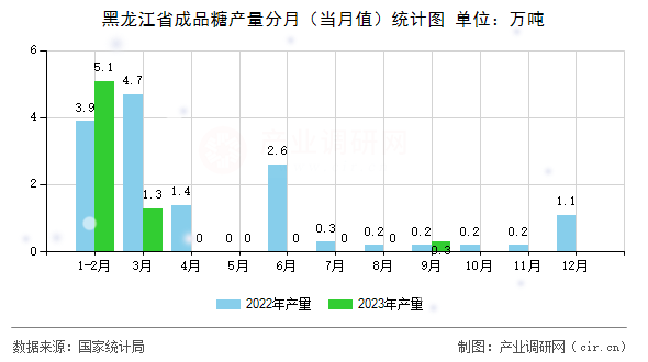 黑龍江省成品糖產(chǎn)量分月（當(dāng)月值）統(tǒng)計圖