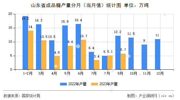 山東省成品糖產量分月（當月值）統計圖