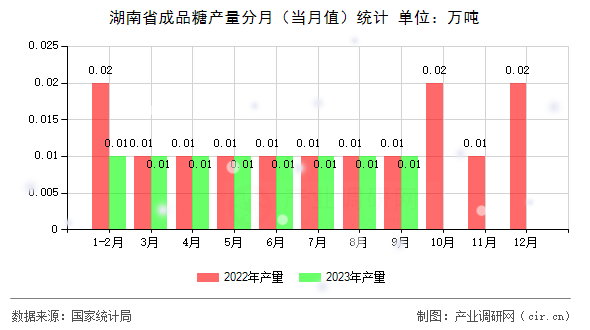 湖南省成品糖產量分月（當月值）統計