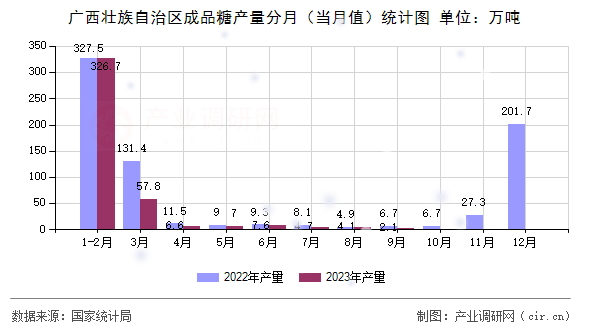 廣西壯族自治區成品糖產量分月（當月值）統計圖