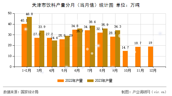 天津市飲料產量分月（當月值）統計圖