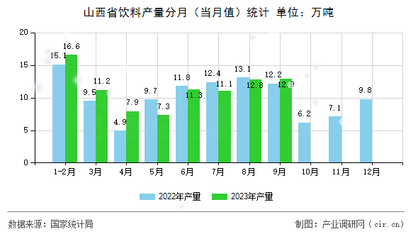 山西省飲料產量分月（當月值）統計