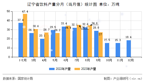 遼寧省飲料產量分月（當月值）統計圖